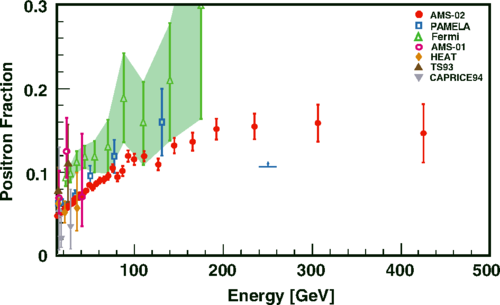 The positron fraction above 10 GeV as measured by recent experiments